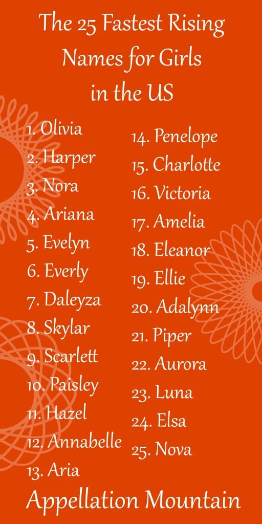 The Fastest Rising Names for Girls - Appellation Mountain
