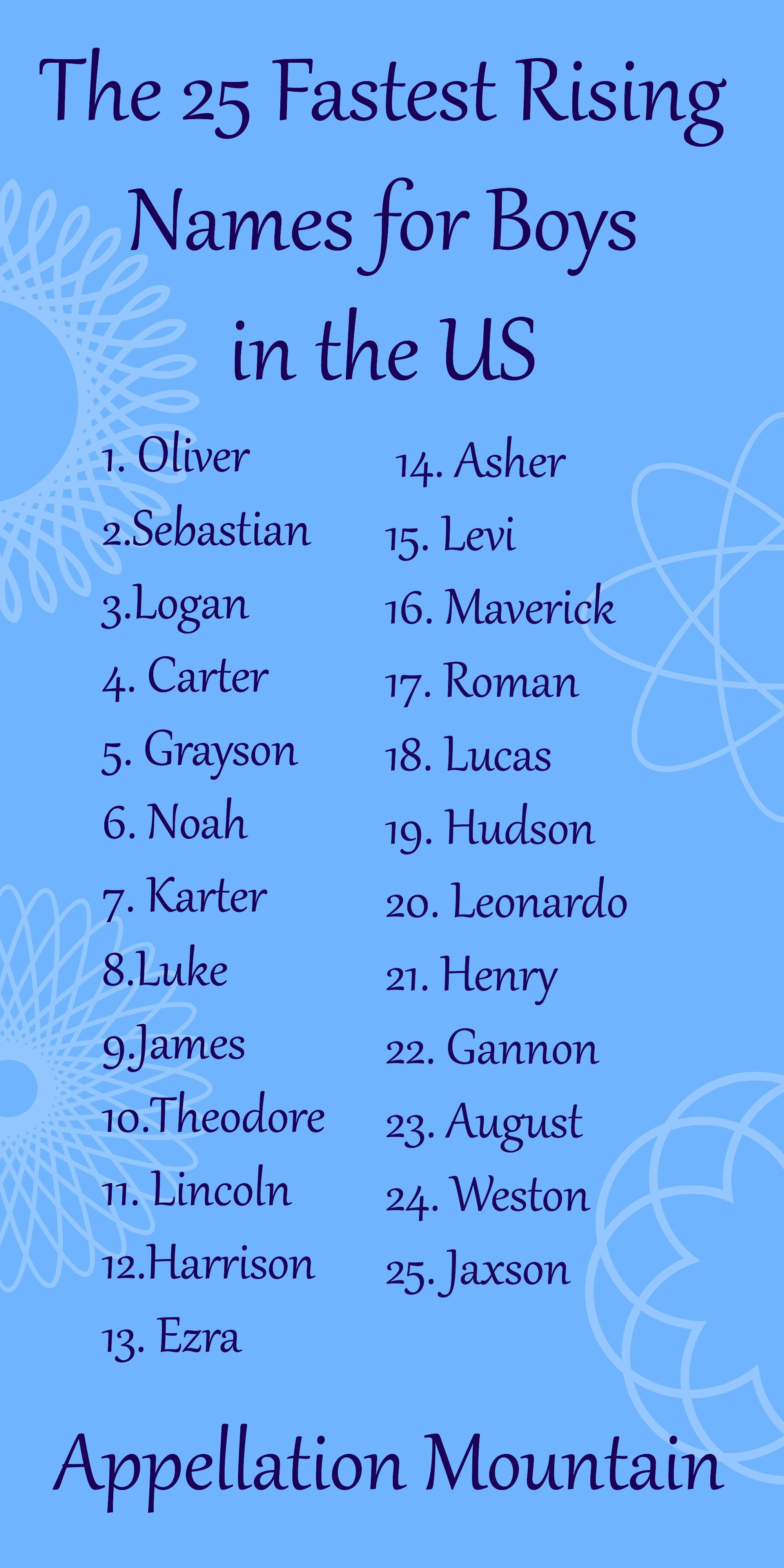 Fastest Rising Names for Boys