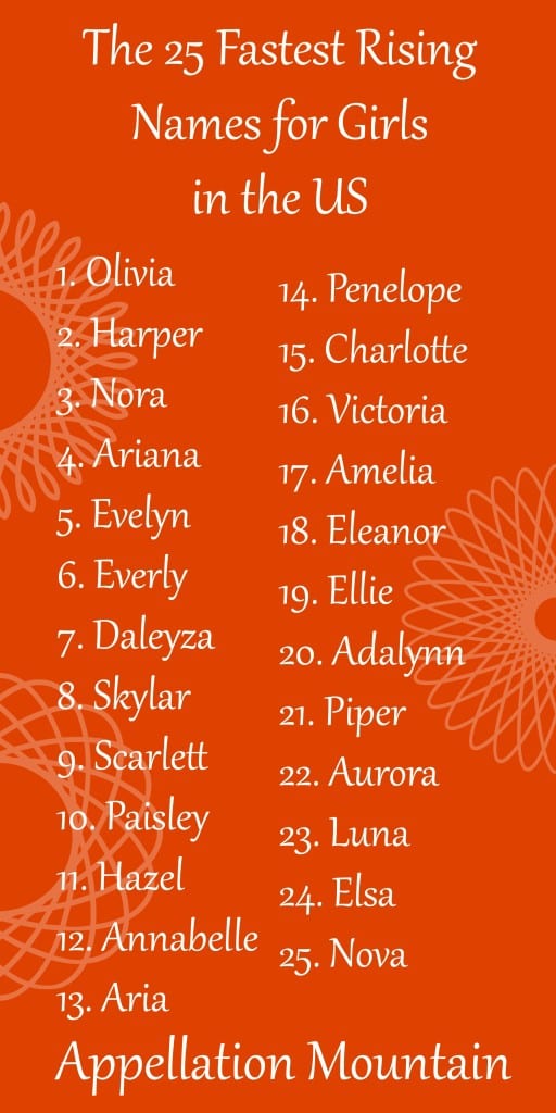 The Fastest Rising Names for Girls - Appellation Mountain