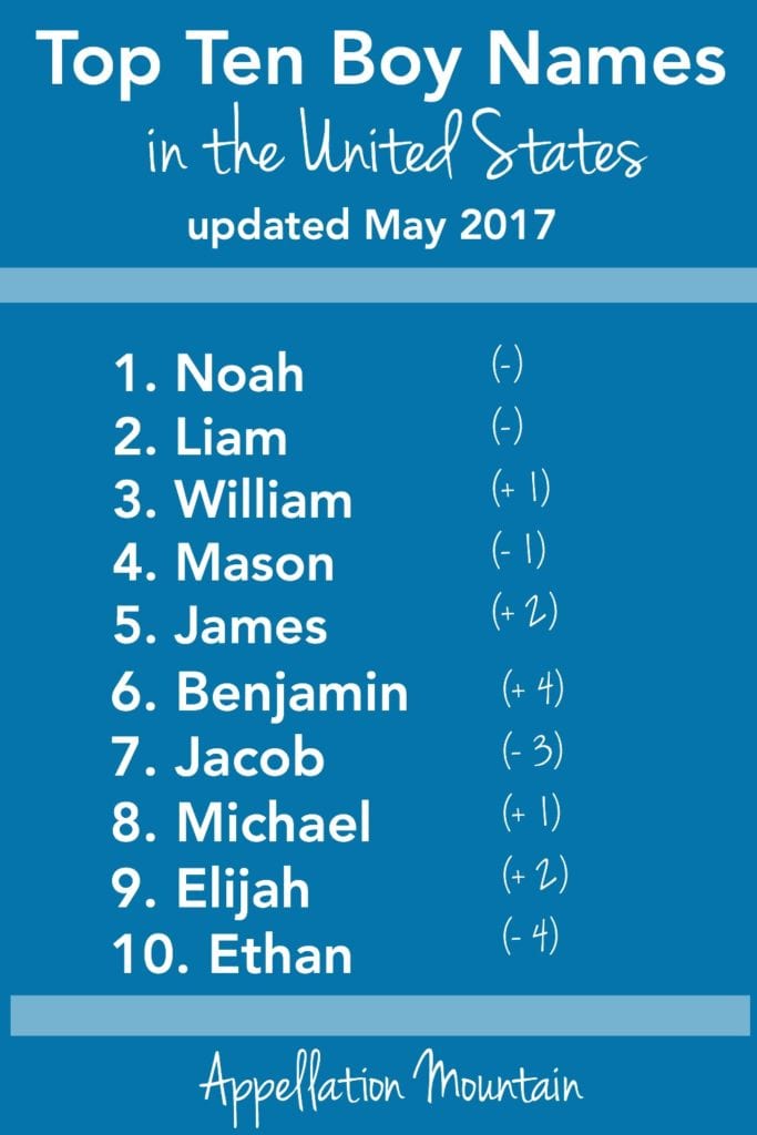 most-popular-baby-names-may-2017-update-appellation-mountain