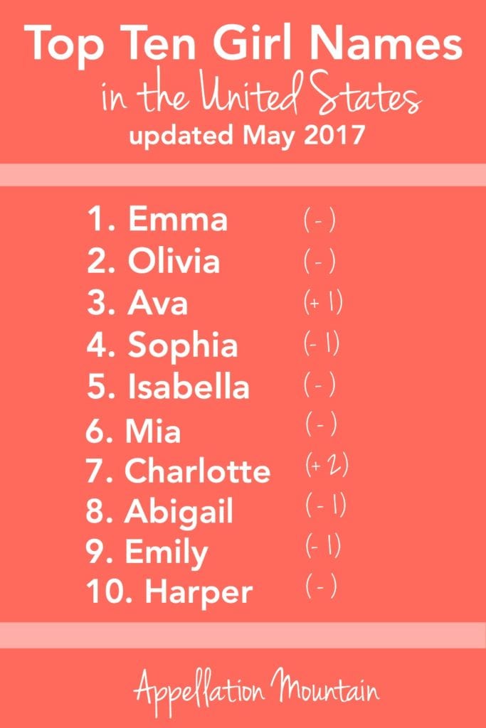 most-popular-baby-names-may-2017-update-appellation-mountain