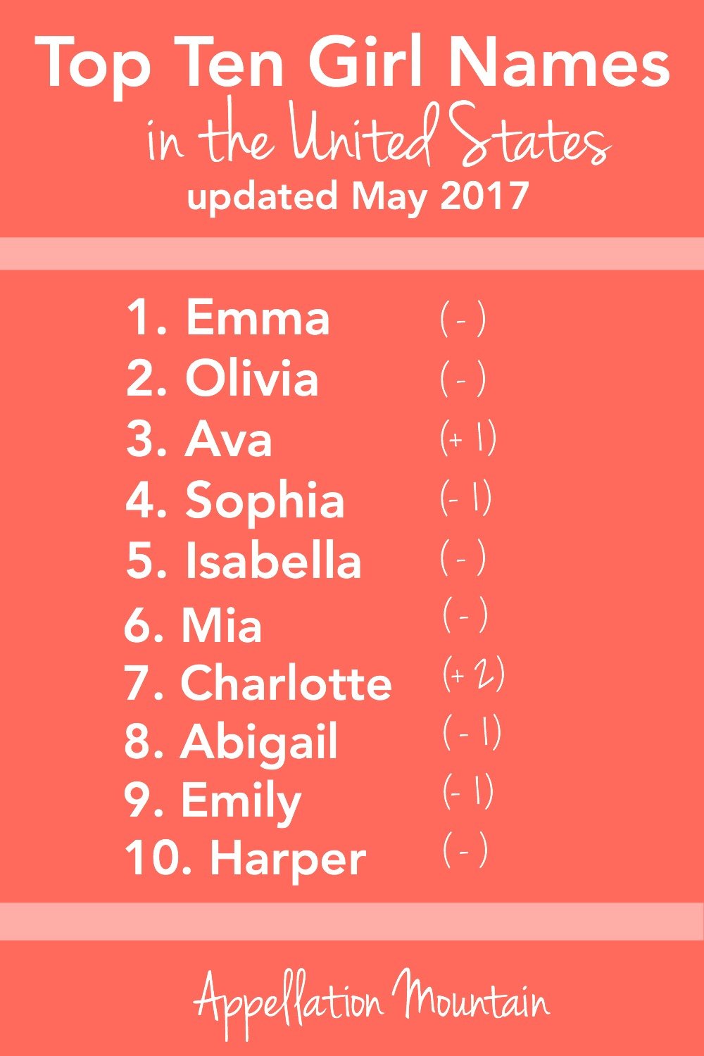 Most Popular Baby Names - May 2017 Update - Appellation ...
