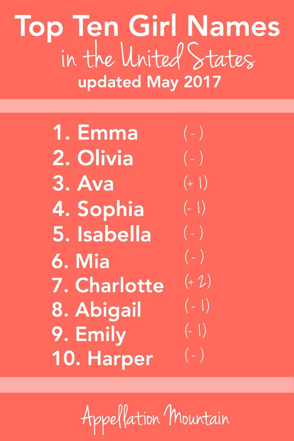 Most Popular Baby Names - May 2017 Update - Appellation Mountain