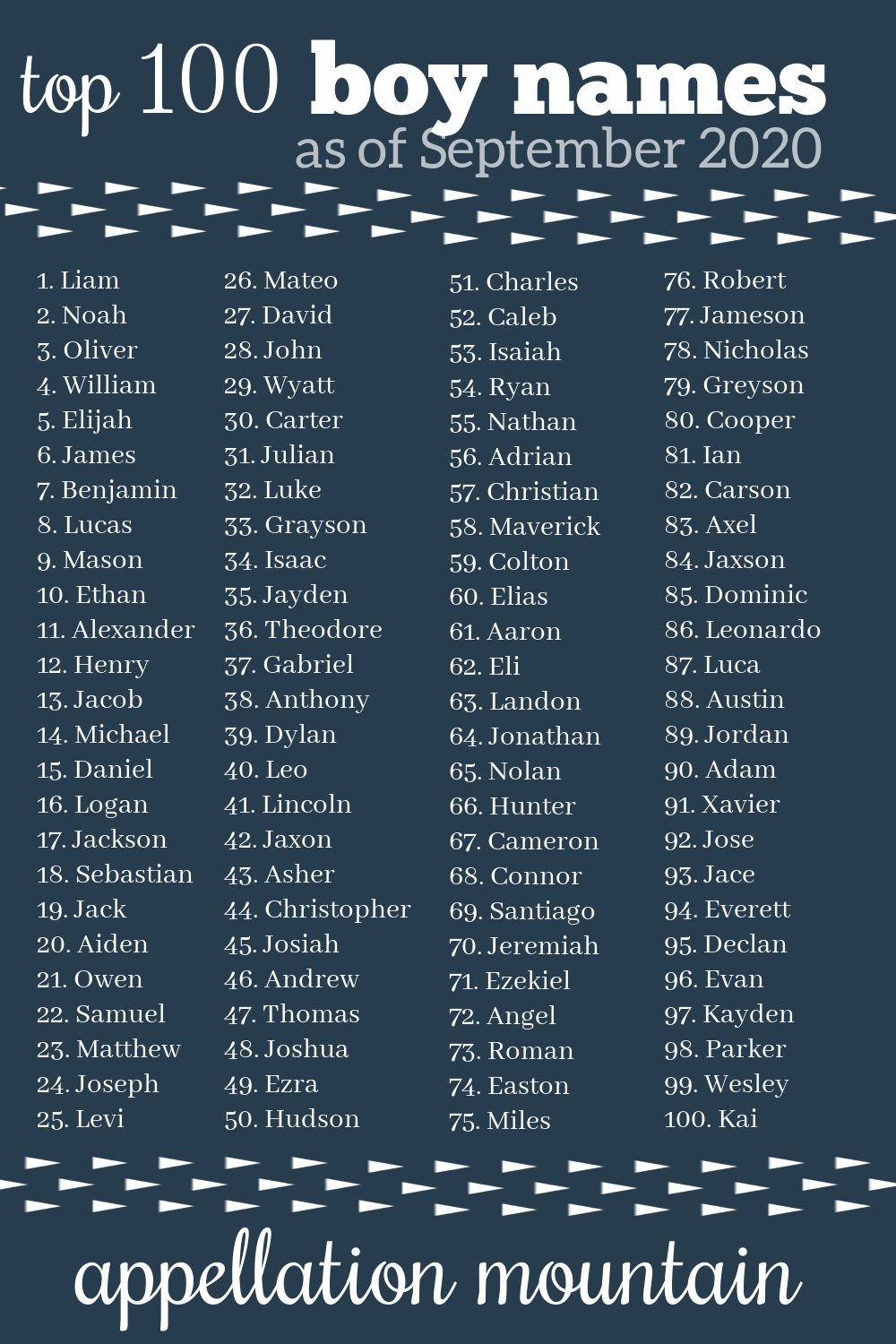 Coolest Top 100 Boy Names Ezra, Jack, and Owen Appellation Mountain