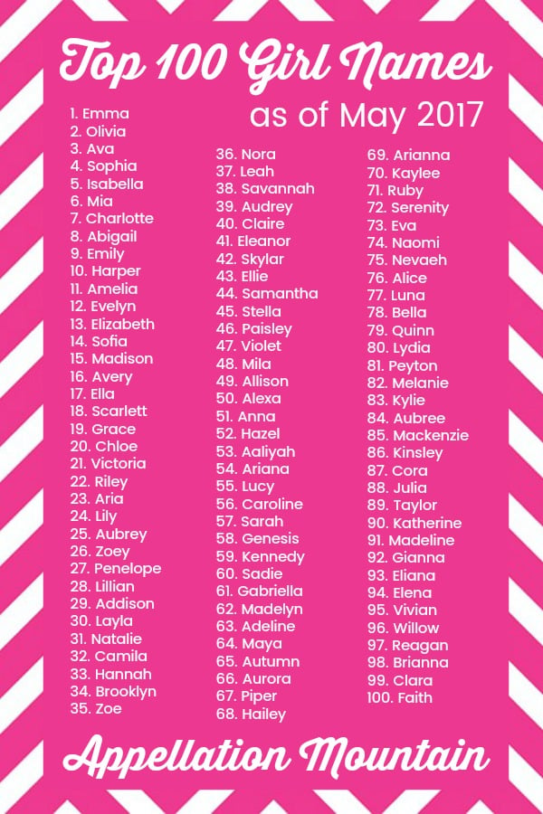 Top 100 Girl Names 2025 - Nerte Agnesse