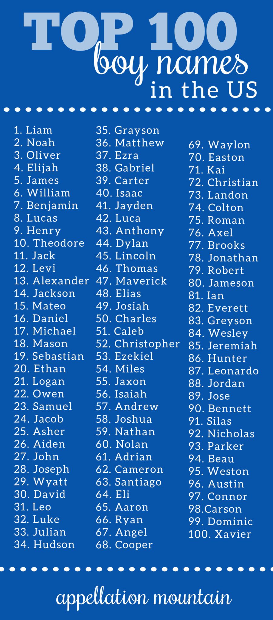 Top 100 Boy Names Coolest, Classic, New Appellation Mountain