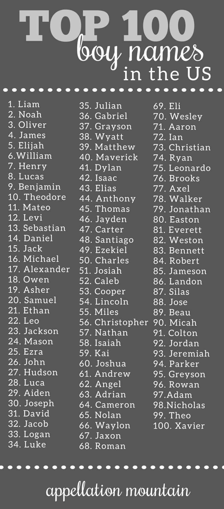 Top 100 Boy Names Coolest, Classic, New Appellation Mountain